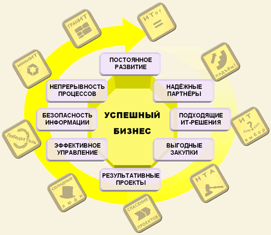Интеграция услуг
