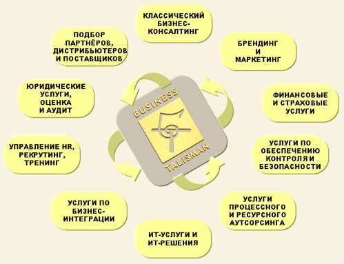 Интеграция бизнес-услуг
