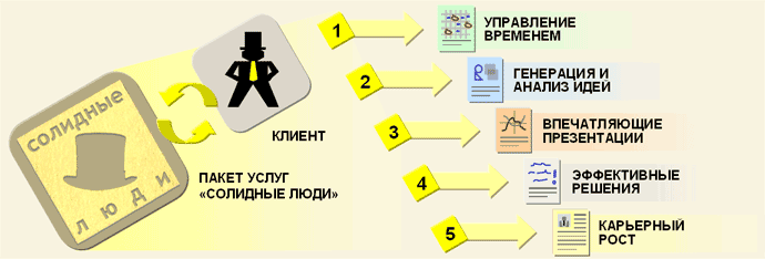 5 кейсов успешного Менеджера