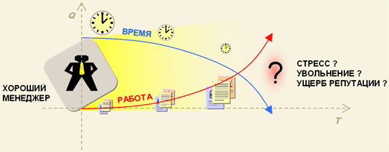 Классическая проблема хороших Менеджеров