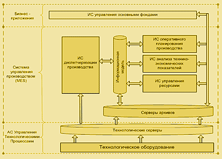 Архитектура ИТ-приложений